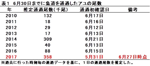 魚道を通過したアユの数の図です。